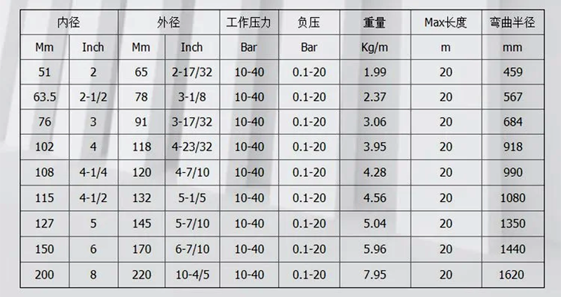 大口徑膠管的規(guī)格型號對照表.png